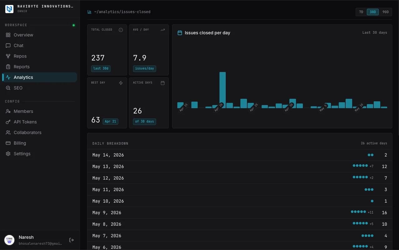 Glitchgrab analytics — issues closed per day, velocity, best day breakdown